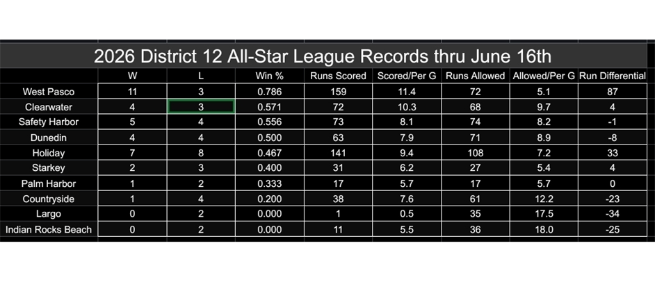 2026 All-Stars (only WP & Holiday have teams in all 6 divisions)