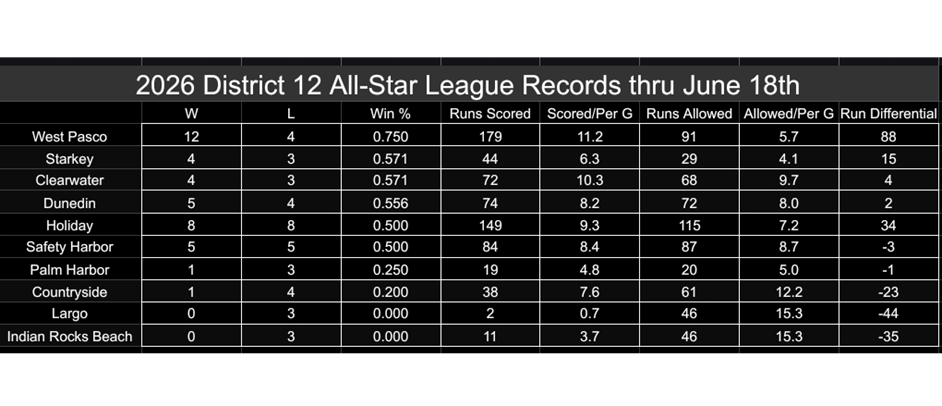 2026 All-Stars (only WP & Holiday have teams in all 6 divisions)