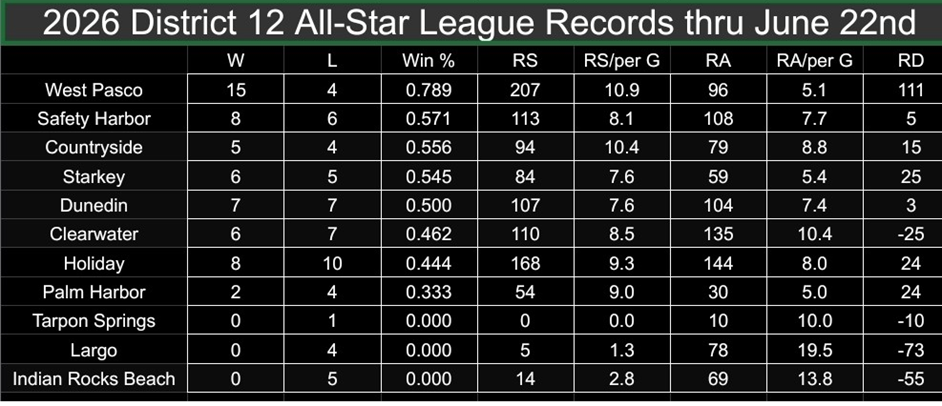 2026 All-Stars (only WP & Holiday have teams in all 6 divisions)