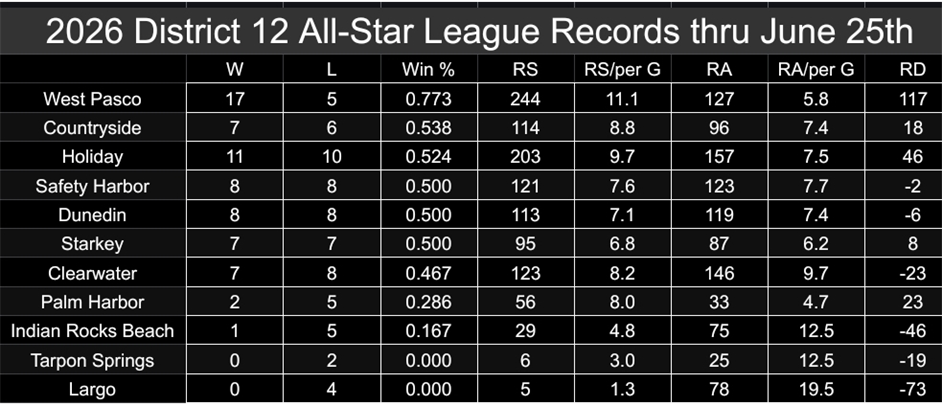 All-Star Results (only WP & Holiday have a team in all 6 divisions)
