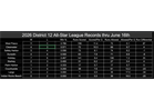 D12 All-Star standings to date