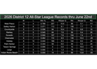D12 All-Star standings to date