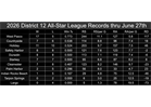 D12 All-Star standings to date
